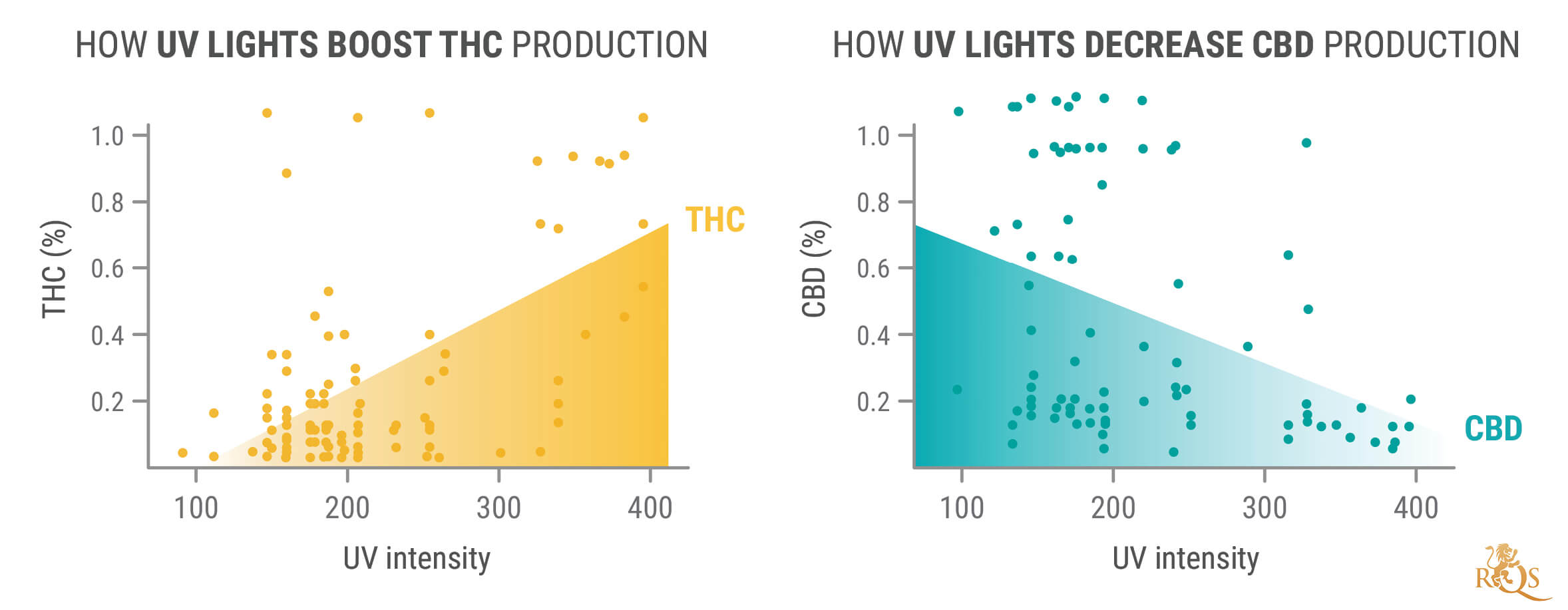 The Advantages of UV Light for Cannabis Plants The Advantages of UV Light for Cannabis Plants