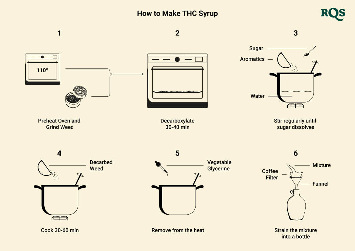 How to make thc syrup How to make thc syrup
