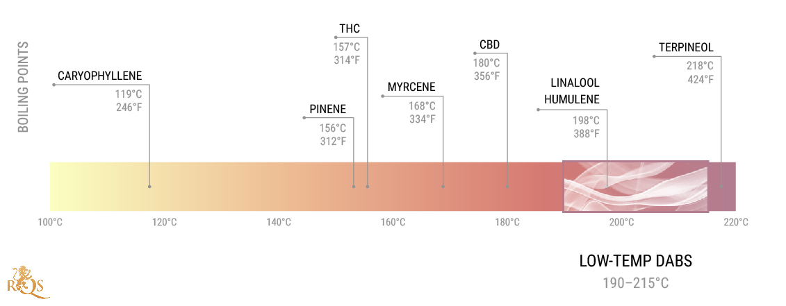What Are the Benefits of Low-Temp Dabs? What Are the Benefits of Low-Temp Dabs?