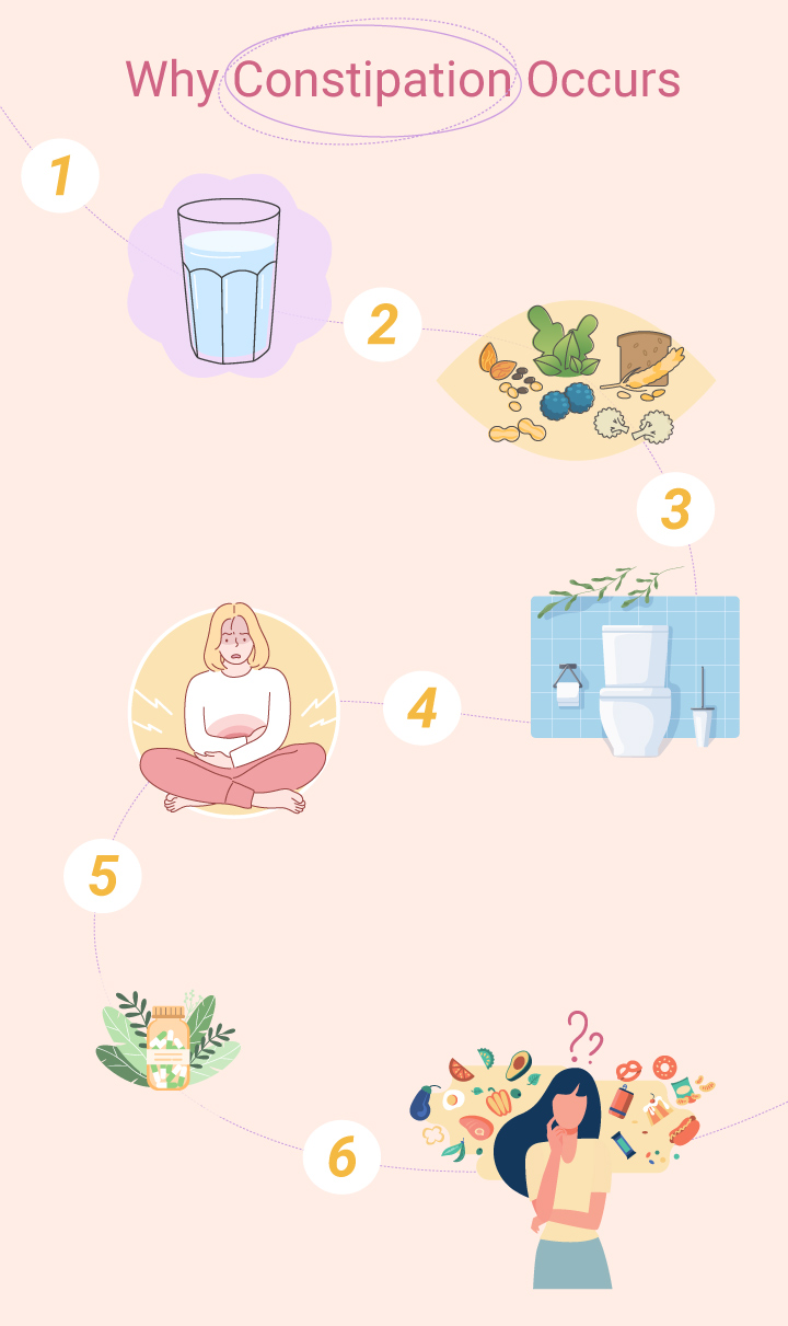 Why Constipation Occurs Why Constipation Occurs